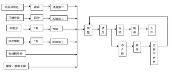 限位伸縮接頭工藝流程
